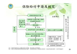 保險對象提出申請
受理窗口初篩申請人資格
及相關申請文件通知補件
或轉介至
其他社福
窗口
訪視評估(多元評估量表)
電腦初步判定長照需要等級、
擬訂照顧計畫
核定照顧計畫註1
連結服務
不符合
符合
保險人之縣巿分支機構
資格審查
複
評
註2
負責單位
(
施
行
日
起
2年
內
得
延
長
至
60天
)
30個
工
作
日
內
完
成
註1：保險對象對核定之照顧計畫如有異議，得向保險人申請複核。
註2：保險人得視需要對保險對象進行複評；保險對象因身心功能變化等因素，致長照需要改變時，亦得申請複評。
照顧計畫包括：長照需
要等級、給付額度、給
付方式、給付項目、給
付次數等
可由保險對象選擇自行連結服
務，或請保險人協助連結
保險給付申請及核定
39
 
