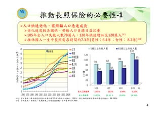 報告大綱
政策背景
長照保險之總體規劃
長照保險之細部規劃
民眾對長照保險之態度
長照保險法的影響
現行制度與長照保險之銜接
結語
2
 
