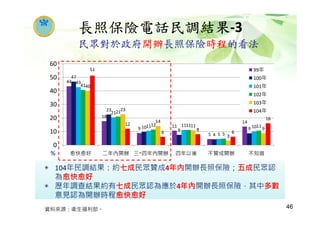 民眾對於政府開辦長照保險時程的看法
長照保險電話民調結果-3
◉ 104年民調結果：約七成民眾贊成4年內開辦長照保險；五成民眾認
為愈快愈好
◉ 歷年調查結果約有七成民眾認為應於4年內開辦長照保險，其中多數
意見認為開辦時程愈快愈好
資料來源：衛生福利部。
44
18
9 11
5
14
47
23
10
8
4
9
43
21
11 11
5
10
41
21
12 11
5
11
40
23
14
11
3
9
51
12
6
8 6
16
0
10
20
30
40
50
60
愈快愈好 二年內開辦 三~四年內開辦 四年以後 不贊成開辦 不知道
99年
100年
101年
102年
103年
104年
%
46
 