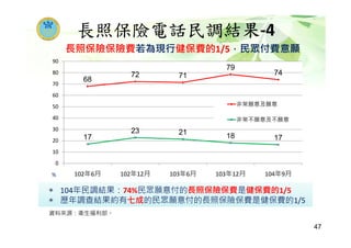 長照保險保險費若為現行健保費的1/5，民眾付費意願
長照保險電話民調結果-4
◉ 104年民調結果：74%民眾願意付的長照保險保費是健保費的1/5
◉ 歷年調查結果約有七成的民眾願意付的長照保險保費是健保費的1/5
資料來源：衛生福利部。
68
72 71
79
74
17
23 21 18 17
0
10
20
30
40
50
60
70
80
90
102年6月 102年12月 103年6月 103年12月 104年9月
非常願意及願意
非常不願意及不願意
%
47
 