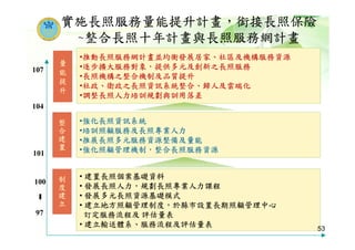 • 建置長照個案基礎資料
• 發展長照人力，規劃長照專業人力課程
• 發展多元長照資源基礎模式
• 建立地方照顧管理制度，於縣市設置長期照顧管理中心
訂定服務流程及 評估量表
• 建立輸送體系、服務流程及評估量表
實施長照服務量能提升計畫，銜接長照保險
~整合長照十年計畫與長照服務網計畫
整
合
建
置
制
度
建
立
量
能
提
升
•推動長照服務網計畫並均衡發展居家、社區及機構服務資源
•逐步擴大服務對象，提供多元及創新之長照服務
•長照機構之整合機制及品質提升
•社政、衛政之長照資訊系統整合、歸人及雲端化
•調整長照人力培訓規劃與訓用落差
•強化長照資訊系統
•培訓照顧服務及長照專業人力
•推展長照多元服務資源整備及量能
•強化照顧管理機制，整合長照服務資源
97
-
107
100
101
104
53
 