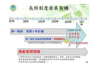 長照制度發展架構
推動長照保險
第一階段 長照十年計畫
97年 99年 101年 103年 107
年
105年
第二階段 推動長照服務網、長照服務法
(104年6月3日總統令公布長照服務法)
(104年6月4日行政院通過「長期照顧保險法」草案，並送立法院審議。
惟法案因屆期不續審，本案復經105年1月14日行政院院會通過，
於同年2月1日函請立法院審議。)
長照量能
提升計畫
(104年-107年)
104年11月3日行政院核
定
54
 