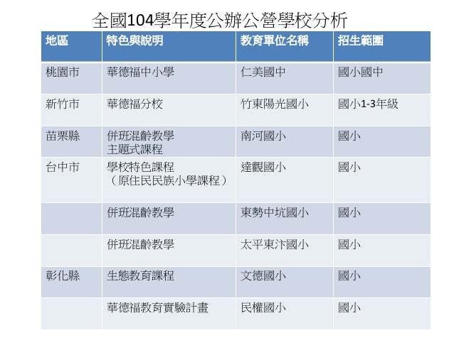 1050316週三實驗教育報告