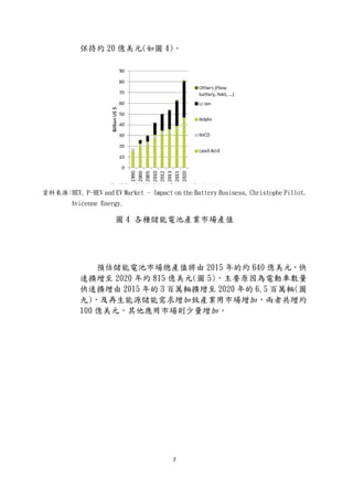 7
保持約 20 億美元(如圖 4)。
資料來源：HEV, P-HEV and EV Market – Impact on the Battery Business, Christophe Pillot,
Avicenne Energy.
圖 4 各種儲能電池產業市場產值
預估儲能電池市場總產值將由 2015 年的約 640 億美元，快
速擴增至 2020 年約 815 億美元(圖 5)，主要原因為電動車數量
快速擴增由 2015 年的 3 百萬輛擴增至 2020 年的 6.5 百萬輛(圖
九)，及再生能源儲能需求增加致產業用市場增加，兩者共增約
100 億美元，其他應用市場則少量增加。
 