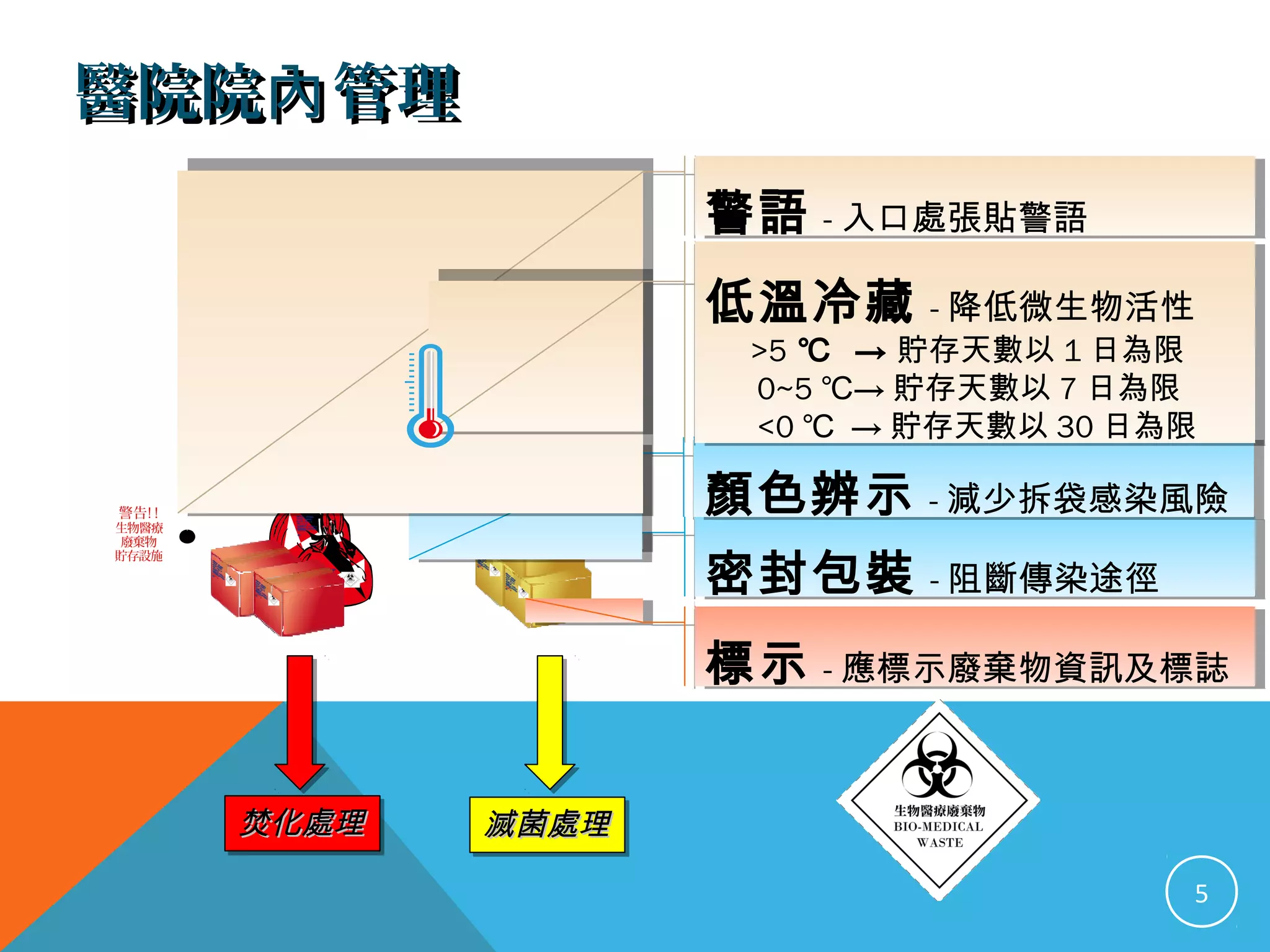 醫療廢棄物滅菌再利用－回生有術| PPT
