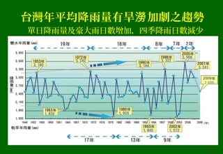 台灣年平均降雨量有旱 加劇之趨勢澇
單日降雨量及豪大雨日數增加，四季降雨日數減少
11
 