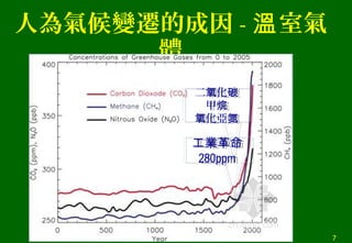 人為氣候變遷的成因 - 室氣溫
體
工業革命
280ppm
工業革命
280ppm
二 化氧 碳
甲烷
化亞氧 氮
二 化氧 碳
甲烷
化亞氧 氮
7
 