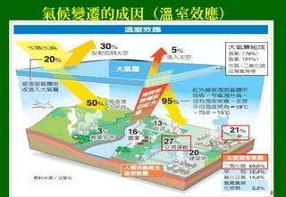 氣候變遷的成因（ 室效應）溫
8
 