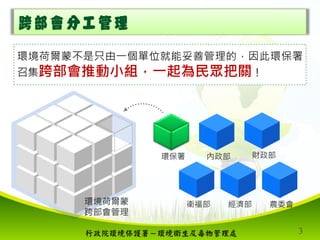 行政院環境保護署－環境衛生及毒物管理處 3
跨部會分工管理
衛福部環境荷爾蒙
跨部會管理
環境荷爾蒙不是只由一個單位就能妥善管理的，因此環保署
召集跨部會推動小組，一起為民眾把關！
經濟部 農委會
環保署 財政部內政部
 