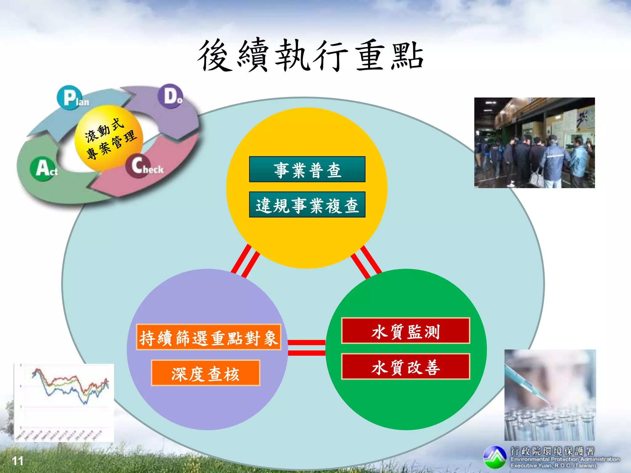 後續執行重點
違規事業複查
持續篩選重點對象
深度查核
水質監測
水質改善
事業普查
11
 