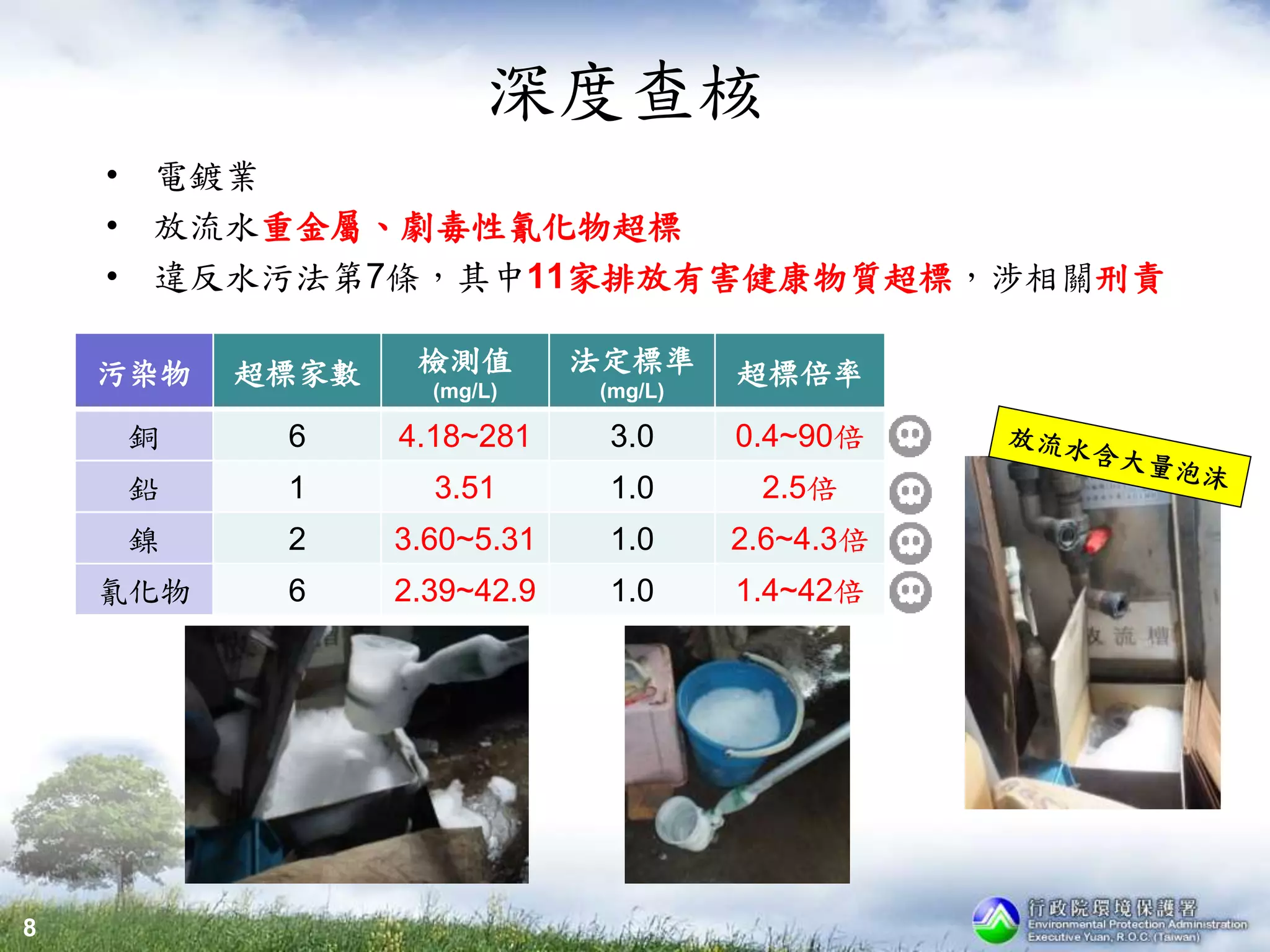 深度查核
• 電鍍業
• 放流水重金屬、劇毒性氰化物超標
• 違反水污法第7條，其中11家排放有害健康物質超標，涉相關刑責
污染物 超標家數 檢測值
(mg/L)
法定標準
(mg/L)
超標倍率
銅 6 4.18~281 3.0 0.4~90倍
鉛 1 3.51 1.0 2.5倍
鎳 2 3.60~5.31 1.0 2.6~4.3倍
氰化物 6 2.39~42.9 1.0 1.4~42倍
8
 