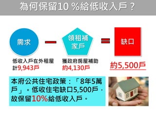 本府公共住宅政策：「8年5萬
戶」。低收住宅缺口5,500戶，
故保留10%給低收入戶。
低收入戶在外租屋
計9,943戶
獲政府房屋補助
約4,130戶
領租補
家戶
需求 缺口缺口
為何保留10 %給低收入戶？
約5,500戶
 