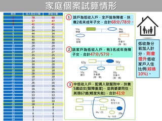 家庭個案試算情形
案例 加入低收分數 原始分數
1 78 68
2 57 47
3 41 41
4 35 35
5 34 34
6 44 34
7 31 31
8 40 30
9 30 30
10 29 29
11 27 27
12 27 27
13 35 25
14 24 24
15 24 24
16 30 20
17 30 20
18 18 18
19 28 18
20 18 18
21 17 17
22 26 16
23 16 16
24 16 16
25 15 15
26 13 13
27 12 12
28 10 10
29 18 8
30 8 8
31 7 7
32 6 6
33 3 3
34 3 3
36y,
精輕
53y,
精重
10y,
智輕
8y,
多重中
(智、肢)
該戶為低收入戶，全戶皆身障者，扶
養2名未成年子女，合計68分/78分。
56y63y
32y,
精中
34y,
多重重
(智、精)
30y,
多重中
(智、精)
該家戶為低收入戶，有3名成年身障
子女，合計47分/57分。
1
2
中低收入戶，配偶入獄服刑中，扶養
5歲幼女(智障重度)，並與婆婆同住，
其現67歲(輕度失能)，合計41分
67y
輕度失能
29y
34y,入監
5y，智重
3
低收身分
若加入計
分，則會
提升低收
家戶入住
比例(超過
10%)。
 