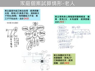 家庭個案試算情形-老人
案主重度失能已無法自理，經濟困難，
夫歿、育有3子(案長子歿)，現與案次
子同住(身障)，惟照顧能力不佳，案
三子不知去向。合計34分
案主領有身心障礙證明聽障輕度，離
異，育有2女，未有連繫，經濟困難，
合計29分。
案主身體狀況不佳，
與妻離異、育有2子，
已無連絡往來，經濟
困難，合計24分
 
