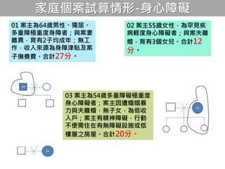 家庭個案試算情形-身心障礙
01 案主為64歲男性、獨居、
多重障極重度身障者；與案妻
離異，育有2子均成年；無工
作，收入來源為身障津貼及案
子撫養費。合計27分。
02 案主55歲女性，為罕見疾
病輕度身心障礙者；與案夫離
婚，育有3個女兒。合計12
分。
03 案主為54歲多重障礙極重度
身心障礙者；案主因遭婚姻暴
力與夫離婚，無子女，為低收
入戶；案主有精神障礙，行動
不便需住在有無障礙設施或低
樓層之房屋。合計20分。
 