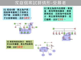 家庭個案試算情形-受暴者
01 低收4類，案主為戶長，
因就學考量案三子與案主
同戶籍，故僅案三子領有
子女就學補助。合計18分。
02 案主為家內性侵案。案發
後，案母帶案妹離家。案家
原有低收，目前為中低收身
分，案主曾領有保護令，但
已逾期。合計13分。
03 案家有低收身分，案母已
於104年離婚，案主們由案母
照顧。合計16分。
 