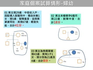 家庭個案試算情形-婦幼
01 案主現29歲，中低收入戶，
因配偶入獄服刑中，獨自扶養1
女，現5歲，智障重度，並與案
婆婆同住，其現67歲，輕度失
能。合計41分。
02 案主未婚懷孕6個月，
現22歲，肢障中度。合
計18分。
03 案主為喪偶單親，
現43歲，育有1子1
女，現分別為21歲及
4歲。合計8分。
 