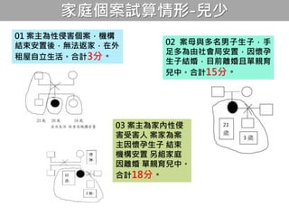 家庭個案試算情形-兒少
01 案主為性侵害個案，機構
結束安置後，無法返家，在外
租屋自立生活。合計3分。
02 案母與多名男子生子，手
足多為由社會局安置，因懷孕
生子結婚，目前離婚且單親育
兒中。合計15分。
03 案主為家內性侵
害受害人 案家為案
主因懷孕生子 結束
機構安置 另組家庭
因離婚 單親育兒中。
合計18分。
 