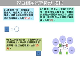 家庭個案試算情形-遊民
01 離婚無子女，肢障重度，
更生人，毒品人口。原具低收
資格，因積欠租金而流落街頭，
低收亦遭註銷。合計30分。
02 離婚，更生人，育有2子已成
年。案主接受心臟手術，惟醫師
持續開立6個月內無法工作之診斷
證明。案主堅拒入住遊民收容機
構。合計3分。
03 案主未婚無子女，目前無申請任
何福利身分。案主因年邁且資訊掌
握不易，難以自行租屋。合計10
分。
62
65
 