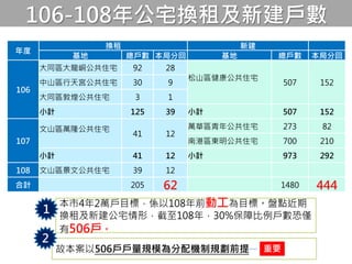 年度
換租 新建
基地 總戶數 本局分回 基地 總戶數 本局分回
106
大同區大龍峒公共住宅 92 28
松山區健康公共住宅
507 152中山區行天宮公共住宅 30 9
大同區敦煌公共住宅 3 1
小計 125 39 小計 507 152
107
文山區萬隆公共住宅
41 12
萬華區青年公共住宅 273 82
南港區東明公共住宅 700 210
小計 41 12 小計 973 292
108 文山區景文公共住宅 39 12
合計 205 62 1480 444
本市4年2萬戶目標，係以108年前動工為目標。盤點近期
換租及新建公宅情形，截至108年，30%保障比例戶數恐僅
有506戶。
故本案以506戶戶量規模為分配機制規劃前提
106-108年公宅換租及新建戶數
2
1
重要
 