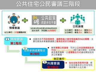  成員來自不同政策意見、議題側重之產官學組織及NGO團體，主
要任務為本案重要議題之釐清及初步方案擬定。
預備會議
第1階段
公民參與虛實整合
第2階段
 旨在收斂及取得共識，修
正並完善本府公共住宅特
殊保障戶入住方案。
共識會議
第3階段
 辦理實體公民論壇，同步以公共政策網路參與
平台(http://ppt.cc/RBpar)進行資料開放、公民檢
視及意見蒐集，以虛實整合方式達成開放政府
及公民審議。
1
2
3
刻正進行
公共住宅公民審議三階段
預備會議
公民論壇
4/11舉行，37個團體參與
5/21舉行，報名41人，實到29人
5/29舉行，報名39人，實到25人
105年5月24日至105年6月30日，
合計38天，共收集102則意見。
 