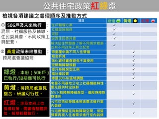 檢視各項建議之處理順序及推動方式
公共住宅政策紅綠燈
項目
住戶輔導方案 
社福設施服務 
混居 
設置住民委員會 
解決居住問題應了解不同需求樣態，
並有不同政策工具之配套

得重覆申請不同入住管道 
租金折減 
強化資格審查避免不當使用 
空間無障礙規劃 
提升身障房型比例 
福祉車設置 
總量30%依區域調整 
考量不同基地公宅之社福機能特性，
優先提供特定族群

5%下肢障無障礙房型，僅限身障族
群使用

公宅可否依身障承租者需求進行室
內裝修

公宅應預留足夠無障礙空間，保留
預算再視入住者需求進行室內裝修

綠燈 黃燈 紅燈
綠燈：本府（506戶）
已執行/短期應可執行
黃燈：待跨局處意見
整合，研議可行性。
紅燈：涉及本府上位
指導政策，需審慎整體評
估，短期較難執行。
 :
混居、社福服務及輔導、
住民委員會、不同政策工
具配套。
506戶及未來執行
 :
跨局處會議協商
黃燈政策未來推動
 