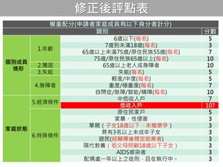 修正後評點表
權重配分(申請者家庭成員有以下身分者計分)
類別 分數
個別成員
情形
1.年齡
6歲以下(每名) 5
7歲到未滿18歲(每名) 3
65歲以上未滿75歲/原住民族55歲(每名) 7
75歲/原住民族65歲以上(每名) 10
2.獨居 65歲以上老人或身障者 10
3.失能 失能(每名) 5
4.身障者
輕度/中度(每名) 5
重度/極重度(每名) 7
自閉症/肢障/智能/精障(每名) 10
家庭狀態
5.經濟條件
中低收入戶 7
低收入戶 10?
6.特殊條件
原住民家戶 5
家暴、性侵害 3
單親（子女18歲以下、未婚懷孕） 3
育有3名以上未成年子女 3
遊民(經輔導後穩定就業者) 3
隔代教養（祖父母照顧18歲以下子女） 3
AIDS感染者 3
配偶處一年以上之徒刑，且在執行中。 3
 