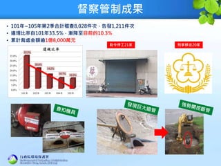 督察管制成果
• 101年~105年第2季合計稽查8,028件次，告發1,211件次
• 違規比率自101年33.5%，漸降至目前的10.3%
• 累計裁處金額逾1億8,000萬元
勒令停工21家 刑事移送20家
 