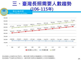 衛生福利部
Ministry of Health and Welfare
衛生福利部
Ministry of Health and Welfare
416,473
437,556
459,541
483,071
506,945
528,870
552,248
576,309
600,082
623,583
160,984 159,823 158,552 157,140 155,666 154,274 152,751 151,145 149,513 147,848
577,457 597,379
618,093
640,211
662,611
683,144
704,999
727,454
749,595
771,431
0
100,000
200,000
300,000
400,000
500,000
600,000
700,000
800,000
900,000
106 107 108 109 110 111 112 113 114 115
65歲以上老人 未滿65歲 合計
三、臺灣長照需要人數趨勢
(106-115年)
註1:65歲以上失能率以12.7%代入。資料來源:行政院主計總處99年人口及住宅普查報告。
註2:65歲以下失能率以0.795%代入。資料來源:行政院主計總處99年人口及住宅普查報告。 14
 