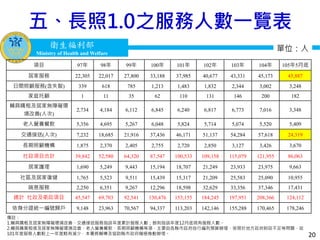 衛生福利部
Ministry of Health and Welfare
衛生福利部
Ministry of Health and Welfare
五、長照1.0之服務人數一覽表
20
項目 97年 98年 99年 100年 101年 102年 103年 104年 105年5月底
居家服務 22,305 22,017 27,800 33,188 37,985 40,677 43,331 45,173 45,887
日間照顧服務(含失智) 339 618 785 1,213 1,483 1,832 2,344 3,002 3,248
家庭托顧 1 11 35 62 110 131 146 200 182
輔具購租及居家無障礙環
境改善(人次)
2,734 4,184 6,112 6,845 6,240 6,817 6,773 7,016 3,348
老人營養餐飲 5,356 4,695 5,267 6,048 5,824 5,714 5,074 5,520 5,409
交通接送(人次) 7,232 18,685 21,916 37,436 46,171 51,137 54,284 57,618 24,319
長期照顧機構 1,875 2,370 2,405 2,755 2,720 2,850 3,127 3,426 3,670
社政項目合計 39,842 52,580 64,320 87,547 100,533 109,158 115,079 121,955 86,063
居家護理 1,690 5,249 9,443 15,194 18,707 21,249 23,933 23,975 9,663
社區及居家復健 1,765 5,523 9,511 15,439 15,317 21,209 25,583 25,090 10,955
喘息服務 2,250 6,351 9,267 12,296 18,598 32,629 33,356 37,346 17,431
總計 社政及衛政項目 45,547 69,703 92,541 130,476 153,155 184,245 197,951 208,366 124,112
依身分證統一編號歸戶 9,148 23,963 70,567 94,337 113,203 142,146 155,288 170,465 178,246
備註：
1.輔具購租及居家無障礙環境改善、交通接送服務指該年度累計服務人數；餘則指該年度12月底現有服務人數。
2.輔具購買租借及居家無障礙環境改善、老人營養餐飲、長期照顧機構等項，主要由各縣市政府自行編列預算辦理，受限於地方政府財政不足等問題，故
101年度服務人數較上一年度略有減少，本署將輔導及協助縣市政府積極推動辦理。
單位：人
 