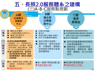 衛生福利部
Ministry of Health and Welfare
衛生福利部
Ministry of Health and Welfare
34
B級
複合型
日間服
務中心
A級
社區整合
型服務
中心
 提供日間托老服務。
 服務包括：緩和失能服
務、共餐服務、體適能、
諮詢服務及輕度失能復
健相關課程。
 醫院/綜合醫院
 小規模多機能/日照中心
 護理之家/衛生所
 偏鄉長照據點
場
域
服
務
內
容
 組成社區健康照顧團隊
─由護理師、社工、照管專員及照
顧服務員組成；或由醫師、護理師、
物理治療師、職能治療由師、營養
師、社工及照顧服務員等人組成。
 優化初級預防功能，提供B級
與C級督導與技術支援；結合
區域醫療資源，轉銜在宅臨終
安寧照顧。
 日間托老據點
 衛生所
 物理治療所/職能治療所
 診所/社區醫療群(醫師)
C級
巷弄
長照站
目
標
 居家護理所/居家服務提供單位
 社區照顧關懷據點/農漁會/社區發展
協會/村里辦公處/社會福利團體等
 衛生所/樂智據點
 提供短時數看顧衰弱或輕度
失能者照顧服務。
 服務包括：社區預防保健、
電話問安、關懷訪視、餐飲
服務、體適能、自立支持服
務等。
 每一鄉鎮市區至少設置一處
為原則，並依區域人口數酌
增設置。
 規劃設置469處。
每一個國中學區設置1處。
規劃設置829處。
每3個村里設置1處。
規劃設置2,529處。
(三)A-B-C服務點規劃
五、長照2.0服務體系之建構
 