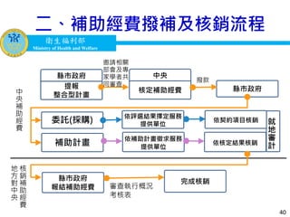 衛生福利部
Ministry of Health and Welfare
衛生福利部
Ministry of Health and Welfare
40
二、補助經費撥補及核銷流程
就
地
審
計
縣市政府
提報
整合型計畫
中央
核定補助經費 縣市政府
撥款
邀請相關
部會及專
家學者共
同審查
委託(採購)
補助計畫
依補助計畫徵求服務
提供單位
依評選結果擇定服務
提供單位
縣市政府
報結補助經費
中
央
補
助
經
費
核
銷
補
助
經
費
地
方
對
中
央
依契約項目核銷
依核定結果核銷
完成核銷
審查執行概況
考核表
 