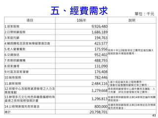 五、經費需求
43
項目 106年 說明
1.居家服務 9,926,480
長照十年1.0服務項目之費用並增加擴大
服務對象所需服務費用。
2.日間照顧服務 1,686,189
3.家庭托顧 194,763
4.輔具購租及居家無障礙環境改善 423,577
5.老人營養餐飲 175,956
6.交通接送 952,402
7.長期照顧機構 488,793
8.居家護理 131,090
9.社區及居家復健 176,408
10.喘息服務 782,446
11.創新服務 2,484,116
1.減少或延緩失能之服務費用。
2.推動社區整體照顧模式等之費用。
12.照管中心及服務資源管理之人力及
業務推動
1,279,668
原長期照顧管理中心運作費用及擴點，人
力充實，評估及管理模式等之費用。
13.辦理多元文化特色與離島偏鄉特殊
處境之長照服務發展計畫
1,296,813
依據長期照顧服務法第14條規定編列相關
獎助措施。
14.公務預算撥充長照基金 800,000
依據長期照顧服務法第15條規定政府預算
撥充長照基金。
總計 20,798,701
單位：千元
 