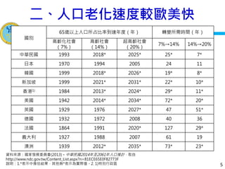衛生福利部
Ministry of Health and Welfare
衛生福利部
Ministry of Health and Welfare
二、人口老化速度較歐美快
國別
65歲以上人口所占比率到達年度（年） 轉變所需時間（年）
高齡化社會
（7%）
高齡社會
（14%）
超高齡社會
（20%）
7%→14% 14%→20%
中華民國 1993 2018* 2025* 25* 7*
日本 1970 1994 2005 24 11
韓國 1999 2018* 2026* 19* 8*
新加坡 1999 2021* 2031* 22* 10*
香港1) 1984 2013* 2024* 29* 11*
美國 1942 2014* 2034* 72* 20*
英國 1929 1976 2027* 47 51*
德國 1932 1972 2008 40 36
法國 1864 1991 2020* 127 29*
義大利 1927 1988 2007 61 19
澳洲 1939 2012* 2035* 73* 23*
資料來源：國家發展委員會(2013)•中華民國2014年至2061年人口推計，取自
http://www.ndc.gov.tw/Content_List.aspx?n=81ECE65E0F82773F
說明：1.*表示中推估結果，其他無*表示為實際值。2. 1)特別行政區 5
 