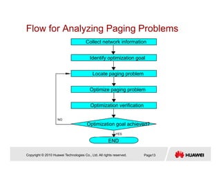 Flow for Analyzing Paging ProblemsFlow for Analyzing Paging Problems
Collect network information
Identify optimization goal
Locate paging problemLocate paging problem
Optimize paging problem
Optimization verification
Optimization goal achieved?
END
YES
NO
Copyright © 2010 Huawei Technologies Co., Ltd. All rights reserved. Page13
END
 