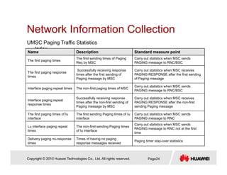 Network Information CollectionNetwork Information Collection
UMSC Paging Traffic Statistics
Index
Name Description Standard measure point
The first paging times
The first sending times of Paging
Req by MSC
Carry out statistics when MSC sends
PAGING message to RNC/BSC
The first paging response
times
Successfully receiving response
times after the first sending of
Carry out statistics when MSC receives
PAGING RESPONSE after the first sending
times
Paging message by MSC of Paging message
Interface paging repeat times The non-first paging times of MSC
Carry out statistics when MSC sends
PAGING message to RNC/BSC
Successfully receiving response Carry out statistics when MSC receives
Interface paging repeat
response times
Successfully receiving response
times after the non-first sending of
Paging message by MSC
Carry out statistics when MSC receives
PAGING RESPONSE after the non-first
sending Paging message
The first paging times of Iu
interface
The first sending Paging times of Iu
interface
Carry out statistics when MSC sends
PAGING message to RNC
Lu interface paging repeat
times
The non-first sending Paging times
of Iu interface
Carry out statistics when MSC sends
PAGING message to RNC not at the first
time
Delivery paging no-response
times
Times of having no paging
response messages received
Paging timer stay-over statistics
Copyright © 2010 Huawei Technologies Co., Ltd. All rights reserved. Page24
times response messages received
g g y
 