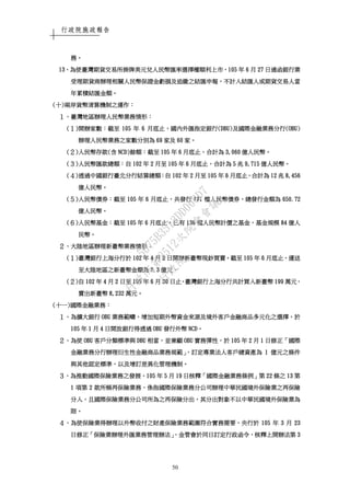 行政院施政報告
50
務務務務。。。。
13131313、、、、為使臺灣期貨交易所掛牌美元兌人民幣匯率選擇權順利上市為使臺灣期貨交易所掛牌美元兌人民幣匯率選擇權順利上市為使臺灣期貨交易所掛牌美元兌人民幣匯率選擇權順利上市為使臺灣期貨交易所掛牌美元兌人民幣匯率選擇權順利上市，，，，105105105105 年年年年 6666 月月月月 27272727 日通函銀行業日通函銀行業日通函銀行業日通函銀行業
受理期貨商辦理相關人民幣保證金虧損及追繳之結匯申報受理期貨商辦理相關人民幣保證金虧損及追繳之結匯申報受理期貨商辦理相關人民幣保證金虧損及追繳之結匯申報受理期貨商辦理相關人民幣保證金虧損及追繳之結匯申報，，，，不計入結匯人或期貨交易人當不計入結匯人或期貨交易人當不計入結匯人或期貨交易人當不計入結匯人或期貨交易人當
年累積結匯金額年累積結匯金額年累積結匯金額年累積結匯金額。。。。
((((十十十十))))兩岸貨幣清算機制之運作兩岸貨幣清算機制之運作兩岸貨幣清算機制之運作兩岸貨幣清算機制之運作：：：：
１１１１、、、、臺灣地區辦理人民幣業務情形臺灣地區辦理人民幣業務情形臺灣地區辦理人民幣業務情形臺灣地區辦理人民幣業務情形：：：：
((((１１１１))))開辦家數開辦家數開辦家數開辦家數：：：：截至截至截至截至 111105050505 年年年年 6666 月底止月底止月底止月底止，，，，國內外匯指定銀行國內外匯指定銀行國內外匯指定銀行國內外匯指定銀行(DBU)(DBU)(DBU)(DBU)及國際金融業務分行及國際金融業務分行及國際金融業務分行及國際金融業務分行(OBU)(OBU)(OBU)(OBU)
辦理人民幣業務之家數分別為辦理人民幣業務之家數分別為辦理人民幣業務之家數分別為辦理人民幣業務之家數分別為 69696969 家及家及家及家及 60606060 家家家家。。。。
((((２２２２))))人民幣存款人民幣存款人民幣存款人民幣存款((((含含含含 NCD)NCD)NCD)NCD)餘額餘額餘額餘額：：：：截至截至截至截至 105105105105 年年年年 6666 月底止月底止月底止月底止，，，，合計為合計為合計為合計為 3,0603,0603,0603,060 億人民幣億人民幣億人民幣億人民幣。。。。
((((３３３３))))人民幣匯款總額人民幣匯款總額人民幣匯款總額人民幣匯款總額：：：：自自自自 102102102102 年年年年 2222 月至月至月至月至 105105105105 年年年年 6666 月底止月底止月底止月底止，，，，合計為合計為合計為合計為 5555 兆兆兆兆 9,7159,7159,7159,715 億人民幣億人民幣億人民幣億人民幣。。。。
((((４４４４))))透過中國銀行臺北分行結算總額透過中國銀行臺北分行結算總額透過中國銀行臺北分行結算總額透過中國銀行臺北分行結算總額：：：：自自自自 102102102102 年年年年 2222 月至月至月至月至 105105105105 年年年年 6666 月底止月底止月底止月底止，，，，合計為合計為合計為合計為 12121212 兆兆兆兆 8,4568,4568,4568,456
億人民幣億人民幣億人民幣億人民幣。。。。
((((５５５５))))人民幣債券人民幣債券人民幣債券人民幣債券：：：：截至截至截至截至 105105105105 年年年年 6666 月底止月底止月底止月底止，，，，共發行共發行共發行共發行 101101101101 檔人民幣債券檔人民幣債券檔人民幣債券檔人民幣債券，，，，總發行金額為總發行金額為總發行金額為總發行金額為 650.72650.72650.72650.72
億人民幣億人民幣億人民幣億人民幣。。。。
((((６６６６))))人民幣基金人民幣基金人民幣基金人民幣基金：：：：截截截截至至至至 105105105105 年年年年 6666 月底止月底止月底止月底止，，，，已有已有已有已有 136136136136 檔人民幣計價之基金檔人民幣計價之基金檔人民幣計價之基金檔人民幣計價之基金，，，，基金規模基金規模基金規模基金規模 84848484 億人億人億人億人
民幣民幣民幣民幣。。。。
２２２２、、、、大陸地區辦理新臺幣業務情形大陸地區辦理新臺幣業務情形大陸地區辦理新臺幣業務情形大陸地區辦理新臺幣業務情形：：：：
((((１１１１))))臺灣銀行上海分行於臺灣銀行上海分行於臺灣銀行上海分行於臺灣銀行上海分行於 102102102102 年年年年 4444 月月月月 2222 日開辦新臺幣現鈔買賣日開辦新臺幣現鈔買賣日開辦新臺幣現鈔買賣日開辦新臺幣現鈔買賣。。。。截至截至截至截至 105105105105 年年年年 6666 月底止月底止月底止月底止，，，，運送運送運送運送
至大陸地區之新臺幣金額為至大陸地區之新臺幣金額為至大陸地區之新臺幣金額為至大陸地區之新臺幣金額為 2.32.32.32.3 億元億元億元億元。。。。
((((２２２２))))自自自自 102102102102 年年年年 4444 月月月月 2222 日至日至日至日至 105105105105 年年年年 6666 月月月月 30303030 日止日止日止日止，，，，臺灣銀行上海分行共計買入新臺幣臺灣銀行上海分行共計買入新臺幣臺灣銀行上海分行共計買入新臺幣臺灣銀行上海分行共計買入新臺幣 199199199199 萬元萬元萬元萬元、、、、
賣出新臺幣賣出新臺幣賣出新臺幣賣出新臺幣 8,2328,2328,2328,232 萬元萬元萬元萬元。。。。
((((十十十十一一一一))))國際金融業務國際金融業務國際金融業務國際金融業務：：：：
１１１１、、、、為擴大銀行為擴大銀行為擴大銀行為擴大銀行 OBUOBUOBUOBU 業務範疇業務範疇業務範疇業務範疇，，，，增加短期外幣資金來源及境外客戶金融商品多元化之選擇增加短期外幣資金來源及境外客戶金融商品多元化之選擇增加短期外幣資金來源及境外客戶金融商品多元化之選擇增加短期外幣資金來源及境外客戶金融商品多元化之選擇，，，，於於於於
105105105105 年年年年 1111 月月月月 4444 日開放銀行得透過日開放銀行得透過日開放銀行得透過日開放銀行得透過 OBUOBUOBUOBU 發行外幣發行外幣發行外幣發行外幣 NCDNCDNCDNCD。。。。
２２２２、、、、為使為使為使為使 OBUOBUOBUOBU 客戶分類標準與客戶分類標準與客戶分類標準與客戶分類標準與 DBUDBUDBUDBU 相當相當相當相當，，，，並兼顧並兼顧並兼顧並兼顧 OBUOBUOBUOBU 實務彈性實務彈性實務彈性實務彈性，，，，於於於於 105105105105 年年年年 2222 月月月月 1111 日修正日修正日修正日修正「「「「國際國際國際國際
金融業務分行辦理衍生性金融商品業務規範金融業務分行辦理衍生性金融商品業務規範金融業務分行辦理衍生性金融商品業務規範金融業務分行辦理衍生性金融商品業務規範」，」，」，」，訂定專業法人客戶總資產為訂定專業法人客戶總資產為訂定專業法人客戶總資產為訂定專業法人客戶總資產為 1111 億元之條件億元之條件億元之條件億元之條件
與其他認定標準與其他認定標準與其他認定標準與其他認定標準，，，，以及增訂差異化管理機制以及增訂差異化管理機制以及增訂差異化管理機制以及增訂差異化管理機制。。。。
３３３３、、、、為推動國際保險業務之發展為推動國際保險業務之發展為推動國際保險業務之發展為推動國際保險業務之發展，，，，105105105105 年年年年 5555 月月月月 19191919 日核釋日核釋日核釋日核釋「「「「國際金融業務條例國際金融業務條例國際金融業務條例國際金融業務條例」」」」第第第第 22222222 條之條之條之條之 13131313 第第第第
1111 項第項第項第項第 2222 款所稱再保險業務款所稱再保險業務款所稱再保險業務款所稱再保險業務，，，，係指國際保險業務分公司辦理中華民國境外保險業之再保險係指國際保險業務分公司辦理中華民國境外保險業之再保險係指國際保險業務分公司辦理中華民國境外保險業之再保險係指國際保險業務分公司辦理中華民國境外保險業之再保險
分入分入分入分入，，，，且國際保險業務分公司所為之再保險分出且國際保險業務分公司所為之再保險分出且國際保險業務分公司所為之再保險分出且國際保險業務分公司所為之再保險分出，，，，其分出對象不以中華民國境外保險業為其分出對象不以中華民國境外保險業為其分出對象不以中華民國境外保險業為其分出對象不以中華民國境外保險業為
限限限限。。。。
４４４４、、、、為使為使為使為使保險業得辦理以外幣收付之財產保險業務保險業得辦理以外幣收付之財產保險業務保險業得辦理以外幣收付之財產保險業務保險業得辦理以外幣收付之財產保險業務範圍符合範圍符合範圍符合範圍符合實務需要實務需要實務需要實務需要，，，，央行於央行於央行於央行於 105105105105 年年年年 3333 月月月月 23232323
日修正日修正日修正日修正「「「「保險業辦理外匯業務管理辦法保險業辦理外匯業務管理辦法保險業辦理外匯業務管理辦法保險業辦理外匯業務管理辦法」，」，」，」，金管金管金管金管會於同日訂定行政函令會於同日訂定行政函令會於同日訂定行政函令會於同日訂定行政函令，，，，核釋上開辦法第核釋上開辦法第核釋上開辦法第核釋上開辦法第 3333
行
政
院
行
政
院
第
3512次
院
會
會
議
5675B3513DD000D7
 