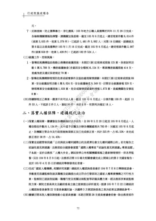 行政院施政報告
72
元元元元。。。。
７７７７、、、、反賄查賄反賄查賄反賄查賄反賄查賄，，，，防止選舉暴力防止選舉暴力防止選舉暴力防止選舉暴力，，，，淨化選風淨化選風淨化選風淨化選風：：：：103103103103 年地方公職人員選舉於同年年地方公職人員選舉於同年年地方公職人員選舉於同年年地方公職人員選舉於同年 11111111 月月月月 29292929 日完成日完成日完成日完成，，，，
各檢察機關積極指揮警各檢察機關積極指揮警各檢察機關積極指揮警各檢察機關積極指揮警、、、、調機關加強查察調機關加強查察調機關加強查察調機關加強查察，，，，截至截至截至截至 105105105105 年年年年 6666 月底止月底止月底止月底止，，，，總受理案件數總受理案件數總受理案件數總受理案件數 9,0149,0149,0149,014 件件件件
((((偵案偵案偵案偵案 3,6353,6353,6353,635 件件件件、、、、他案他案他案他案 5,3795,3795,3795,379 件件件件))))，，，，已起訴已起訴已起訴已起訴 1,1,1,1,481481481481 件件件件 3,9923,9923,9923,992 人人人人；；；；另第另第另第另第 14141414 任總統任總統任總統任總統、、、、副總統及副總統及副總統及副總統及
第第第第 9999 屆立法委員選舉於屆立法委員選舉於屆立法委員選舉於屆立法委員選舉於 105105105105 年年年年 1111 月月月月 16161616 日完成日完成日完成日完成，，，，截至截至截至截至 105105105105 年年年年 6666 月底止月底止月底止月底止，，，，總受理案件數總受理案件數總受理案件數總受理案件數 2,0872,0872,0872,087
件件件件((((偵案偵案偵案偵案 659659659659 件件件件、、、、他案他案他案他案 1,4281,4281,4281,428 件件件件))))，，，，已起訴已起訴已起訴已起訴 182182182182 件件件件 524524524524 人人人人。。。。
((((三三三三))))維護工作維護工作維護工作維護工作，，，，控制風險控制風險控制風險控制風險：：：：
１１１１、、、、督導政風機構協助推動公務機密維護措施督導政風機構協助推動公務機密維護措施督導政風機構協助推動公務機密維護措施督導政風機構協助推動公務機密維護措施：：：：本期訂本期訂本期訂本期訂((((修修修修))))定規章或措施定規章或措施定規章或措施定規章或措施 125125125125 案案案案，，，，保密說明活保密說明活保密說明活保密說明活
動動動動 1111 萬萬萬萬 0,7890,7890,7890,789 次次次次，，，，機密維護檢查機密維護檢查機密維護檢查機密維護檢查((((含資訊安全稽核含資訊安全稽核含資訊安全稽核含資訊安全稽核))))6666,,,,154154154154 次次次次，，，，專案機密維護措施專案機密維護措施專案機密維護措施專案機密維護措施 414414414414 次次次次，，，，
查處洩密及違反保密規定查處洩密及違反保密規定查處洩密及違反保密規定查處洩密及違反保密規定 70707070 案案案案。。。。
２２２２、、、、督導政風機構辦理預防危害或破壞事件及協助處理陳情請願督導政風機構辦理預防危害或破壞事件及協助處理陳情請願督導政風機構辦理預防危害或破壞事件及協助處理陳情請願督導政風機構辦理預防危害或破壞事件及協助處理陳情請願：：：：本期訂本期訂本期訂本期訂((((修修修修))))定規章或定規章或定規章或定規章或措施措施措施措施 89898989
案案案案，，，，安全維護說明活動安全維護說明活動安全維護說明活動安全維護說明活動 1111 萬萬萬萬 0,0240,0240,0240,024 次次次次，，，，安全維護檢查安全維護檢查安全維護檢查安全維護檢查 9,3499,3499,3499,349 次次次次，，，，召開安全維護會報召開安全維護會報召開安全維護會報召開安全維護會報 329329329329 次次次次，，，，
辦理專案安全維護措施辦理專案安全維護措施辦理專案安全維護措施辦理專案安全維護措施 1,0201,0201,0201,020 案案案案，，，，危安或陳情請願資料通報危安或陳情請願資料通報危安或陳情請願資料通報危安或陳情請願資料通報 1,6731,6731,6731,673 案案案案，，，，查處機關危安事故查處機關危安事故查處機關危安事故查處機關危安事故
8888 案案案案。。。。
((((四四四四))))持續辦理正己專案持續辦理正己專案持續辦理正己專案持續辦理正己專案，，，，肅清不肖司法人員肅清不肖司法人員肅清不肖司法人員肅清不肖司法人員：：：：截至截至截至截至 105105105105 年年年年 6666 月底止月底止月底止月底止，，，，分案件數分案件數分案件數分案件數 109109109109 件件件件，，，，起訴起訴起訴起訴 11111111
件件件件 33333333 人人人人，，，，不起訴不起訴不起訴不起訴 2222 件件件件 2222 人人人人，，，，簽結簽結簽結簽結 90909090 件件件件，，，，未結未結未結未結 6666 件件件件，，，，有罪判決確定有罪判決確定有罪判決確定有罪判決確定 18181818 人人人人。。。。
二二二二、、、、落實人權保障落實人權保障落實人權保障落實人權保障，，，，建構現代法治建構現代法治建構現代法治建構現代法治
((((一一一一))))落實人權保障落實人權保障落實人權保障落實人權保障，，，，賡續督促各機關檢討法令缺失賡續督促各機關檢討法令缺失賡續督促各機關檢討法令缺失賡續督促各機關檢討法令缺失：：：：自自自自 99999999 年年年年 5555 月月月月 20202020 日起至日起至日起至日起至 101010105555 年年年年 6666 月底止月底止月底止月底止，，，，人人人人
權信箱收件數共權信箱收件數共權信箱收件數共權信箱收件數共 1,1341,1341,1341,134 件件件件，，，，其中逕予其中逕予其中逕予其中逕予回覆及分辦各機關處理共回覆及分辦各機關處理共回覆及分辦各機關處理共回覆及分辦各機關處理共 783783783783 件件件件；；；；另截至另截至另截至另截至 101010105555 年年年年 6666 月底月底月底月底
止止止止，，，，各機關主管法令及行政措施無須修正及已完成修正者各機關主管法令及行政措施無須修正及已完成修正者各機關主管法令及行政措施無須修正及已完成修正者各機關主管法令及行政措施無須修正及已完成修正者，，，，共計共計共計共計 222225252525 件件件件，，，，占占占占 85.5585.5585.5585.55%%%%，，，，未完成未完成未完成未完成
修正者計修正者計修正者計修正者計 38383838 件件件件，，，，占占占占 14.4514.4514.4514.45%%%%。。。。
((((二二二二))))落實並追蹤管制我國落實並追蹤管制我國落實並追蹤管制我國落實並追蹤管制我國「「「「公民與政治權利國際公約及經濟社會文化權利國際公約公民與政治權利國際公約及經濟社會文化權利國際公約公民與政治權利國際公約及經濟社會文化權利國際公約公民與政治權利國際公約及經濟社會文化權利國際公約」」」」初次報告之初次報告之初次報告之初次報告之
結論性意見與建議結論性意見與建議結論性意見與建議結論性意見與建議：：：：法務部結合國發會建置法務部結合國發會建置法務部結合國發會建置法務部結合國發會建置「「「「國際人權專家國際人權專家國際人權專家國際人權專家『『『『結論性意見與建議結論性意見與建議結論性意見與建議結論性意見與建議』』』』專案追蹤專案追蹤專案追蹤專案追蹤」」」」
子系統子系統子系統子系統，，，，並於法務部並於法務部並於法務部並於法務部「「「「人權大步走人權大步走人權大步走人權大步走」」」」網站按季公布相關機關填報之最新辦理情形網站按季公布相關機關填報之最新辦理情形網站按季公布相關機關填報之最新辦理情形網站按季公布相關機關填報之最新辦理情形，，，，供各界監供各界監供各界監供各界監
督督督督。。。。另自另自另自另自 104104104104 年年年年 6666 月月月月 9999 日起日起日起日起，，，，法務部召開法務部召開法務部召開法務部召開 115115115115 場次相關會議完成上開兩公約第場次相關會議完成上開兩公約第場次相關會議完成上開兩公約第場次相關會議完成上開兩公約第 2222 次國家報告次國家報告次國家報告次國家報告，，，，
並於並於並於並於 105105105105 年年年年 4444 月月月月 25252525 日於總統府舉辦發表記者會日於總統府舉辦發表記者會日於總統府舉辦發表記者會日於總統府舉辦發表記者會。。。。
((((三三三三))))完成完成完成完成「「「「國家人權機構國家人權機構國家人權機構國家人權機構」」」」相關研究規劃相關研究規劃相關研究規劃相關研究規劃：：：：總統府人權諮詢委員會於總統府人權諮詢委員會於總統府人權諮詢委員會於總統府人權諮詢委員會於 104104104104 年年年年 7777 月月月月 8888 日舉辦座談會日舉辦座談會日舉辦座談會日舉辦座談會，，，，
多數意見倡議監察院就其職權及組織提出成立符合巴黎原則之國家人權專責機構之可行性方多數意見倡議監察院就其職權及組織提出成立符合巴黎原則之國家人權專責機構之可行性方多數意見倡議監察院就其職權及組織提出成立符合巴黎原則之國家人權專責機構之可行性方多數意見倡議監察院就其職權及組織提出成立符合巴黎原則之國家人權專責機構之可行性方
案案案案。。。。監察院已就該院組織監察院已就該院組織監察院已就該院組織監察院已就該院組織、、、、職權行使及相關法制配套等研擬具體方案職權行使及相關法制配套等研擬具體方案職權行使及相關法制配套等研擬具體方案職權行使及相關法制配套等研擬具體方案，，，，經法務部併案就監察經法務部併案就監察經法務部併案就監察經法務部併案就監察
院方案院方案院方案院方案、、、、貴院尤委員美女及顧前委員立雄之提案提出研析意見貴院尤委員美女及顧前委員立雄之提案提出研析意見貴院尤委員美女及顧前委員立雄之提案提出研析意見貴院尤委員美女及顧前委員立雄之提案提出研析意見，，，，提請提請提請提請 105105105105 年年年年 7777 月月月月 22222222 日總統府日總統府日總統府日總統府
人權諮詢委員會第人權諮詢委員會第人權諮詢委員會第人權諮詢委員會第 22222222 次委員會議討論次委員會議討論次委員會議討論次委員會議討論，，，，決議將決議將決議將決議將 3333 方案諮詢委員之表決結果呈請總統參考方案諮詢委員之表決結果呈請總統參考方案諮詢委員之表決結果呈請總統參考方案諮詢委員之表決結果呈請總統參考。。。。
((((四四四四))))賡續召開本院人權保障推動小組委員會議賡續召開本院人權保障推動小組委員會議賡續召開本院人權保障推動小組委員會議賡續召開本院人權保障推動小組委員會議：：：：本期召開本期召開本期召開本期召開第第第第 28282828 次委員會議會前會次委員會議會前會次委員會議會前會次委員會議會前會，，，，除由教育部作除由教育部作除由教育部作除由教育部作
行
政
院
行
政
院
第
3512次
院
會
會
議
5675B3513DD000D7
 