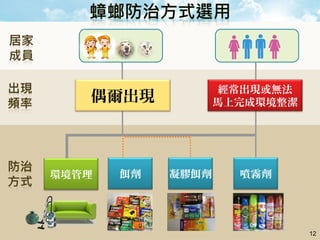 餌劑 凝膠餌劑
經常出現或無法
馬上完成環境整潔偶爾出現
環境管理
12
噴霧劑
 