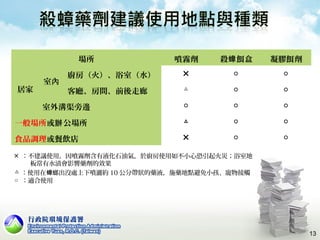 13
╳ ：不建議使用，因噴霧劑含有液化石油氣，於廚房使用如不小心恐引起火災；浴室地
板常有水漬會影響藥劑的效果
△ ：使用在 螂出沒處上下噴灑約蟑 10 公分帶狀的藥液，施藥地點避免小孩、寵物接觸
○ ：適合使用
場所 噴霧劑 殺 餌盒蟑 凝膠餌劑
居家
室內
廚房（火）、浴室（水） ╳ ○ ○
客廳、房間、前後走廊 △ ○ ○
室外溝渠旁邊 ○ ○ ○
一般場所或 公場所辦 △ ○ ○
食品調理或餐飲店 ╳ ○ ○
 