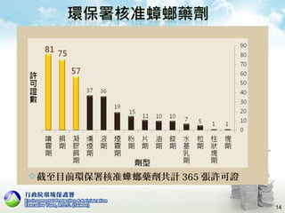 截至目前環保署核准 螂藥劑共計蟑 365 張許可證
14
 