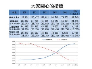 年度 100 101 102 103 104
105
(1至6月)
總收容隻數 112,051 110,472 112,611 94,741 79,251 33,745
認領養數
(占收容比例)
22,800
(20.3%)
31,708
(28.7%)
45,958
(40.8%)
54,743
(57.7%)
55,694
(70.2%)
24,545
(72.74%)
人道處理數
(占收容比例)
64,896
(57.9%)
55,316
(50.1%)
45,682
(40.6%)
25,057
(26.4%)
10,892
(13.7%)
4,243
(12.57%)
所內死亡數
(占收容比例)
20,370
(18.1%)
38,560
(17.2%)
18,439
(16.3%)
12,653
(13.3%)
8,636
(10.9%)
3,727
(11.04%)
大家關心的指標
0.00%
10.00%
20.00%
30.00%
40.00%
50.00%
60.00%
70.00%
80.00%
96年 97年 98年 99年 100年 101年 102年 103年 104年 105年(至6月)
認領養數比率 人道處理比率
 