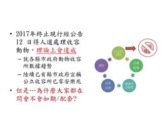• 2017年終止現行經公告
12 日得人道處理收容
動物，理論上會達成
– 就各縣市政府動物收容
所數據趨勢
– 陸續已有縣市政府宣稱
公立收容所已零安樂死
• 但是…為什麼大家都在
問會不會如期/配套?
公立收
容所
認養
飼養
環境容
忍程度
民眾
反映
捕捉
人道
撲殺
 
