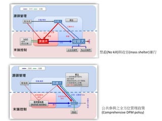 公共參與之全方位管理政策
(Comprehensive DPM policy)
禁殺(No kill)與收容(mass shelter)兼行
 