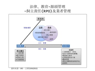 法律、教育-源頭管理
-飼主責任(RPO)及業者管理
資料來源：OIE、工研院IEK(2012)
 
