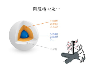 問題核心是…
1.法規
1.共識?
2.資源?
3….
1目標?.
2.策略?
3.方法?
 