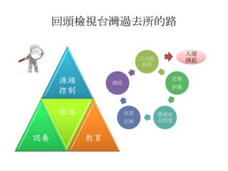 公立收
容所
認養
飼養
環境容
忍程度
民眾
反映
捕捉
人道
撲殺
源頭
控制
認養
收容
教育
回頭檢視台灣過去所的路
 