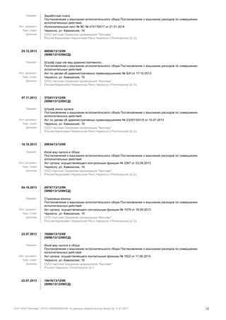 Предмет Заработная плата
Постановление о взыскании исполнительского сбора Постановление о взыскании расходов по совершению
исполнительных действий
Исп. документ Исполнительный лист № ВС № 015176517 от 21.01.2014
Терр. отдел Черкесск, ул. Кавказская, 19
Должник ООО Частная Охранная организация "Кентавр"
Россия,Карачаево-Черкесская Респ,Черкесск г,Пятигорское Ш,7д
25.12.2013 48058/13/12/09
(5090/13/12/09/СД)
Предмет Штраф суда как вид административного..
Постановление о взыскании исполнительского сбора Постановление о взыскании расходов по совершению
исполнительных действий
Исп. документ Акт по делам об административных правонарушениях № Б/Н от 17.10.2013
Терр. отдел Черкесск, ул. Кавказская, 19
Должник ООО Частная Охранная организация "Кентавр"
Россия,Карачаево-Черкесская Респ,Черкесск г,Пятигорское Ш,7д
07.11.2013 37241/13/12/09
(5090/13/12/09/СД)
Предмет Штраф иного органа
Постановление о взыскании исполнительского сбора Постановление о взыскании расходов по совершению
исполнительных действий
Исп. документ Акт по делам об административных правонарушениях № 23/2013/41/5 от 15.07.2013
Терр. отдел Черкесск, ул. Кавказская, 19
Должник ООО Частная Охранная организация "Кентавр"
Россия,Карачаево-Черкесская Респ,Черкесск г,Пятигорское Ш,7д
10.10.2013 29934/13/12/09
Предмет Иной вид налога и сбора
Постановление о взыскании исполнительского сбора Постановление о взыскании расходов по совершению
исполнительных действий
Исп. документ Акт органа, осуществляющего контрольные функции № 2367 от 03.09.2013
Терр. отдел Черкесск, ул. Кавказская, 19
Должник ООО Частная Охранная организация "Кентавр"
Россия,Карачаево-Черкесская Респ,Черкесск г,Пятигорское Ш,7д
04.10.2013 29747/13/12/09
(5090/13/12/09/СД)
Предмет Страховые взносы
Постановление о взыскании исполнительского сбора Постановление о взыскании расходов по совершению
исполнительных действий
Исп. документ Акт органа, осуществляющего контрольные функции № 1079 от 18.09.2013
Терр. отдел Черкесск, ул. Кавказская, 19
Должник ООО Частная Охранная организация "Кентавр"
Россия,Карачаево-Черкесская Респ,Черкесск г,Пятигорское Ш,7д
22.07.2013 19500/13/12/09
(5090/13/12/09/СД)
Предмет Иной вид налога и сбора
Постановление о взыскании исполнительского сбора Постановление о взыскании расходов по совершению
исполнительных действий
Исп. документ Акт органа, осуществляющего контрольные функции № 1622 от 11.06.2013
Терр. отдел Черкесск, ул. Кавказская, 19
Должник ООО Частное Охранное предприятие "Кентавр"
Россия,Черкесск г,Пятигорское Ш,7
22.07.2013 19419/13/12/09
(5090/13/12/09/СД)
ООО ЧОО "Кентавр", ОГРН 1050900929199, по данным сервиса Контур.Фокус на 11.01.2017 12
 