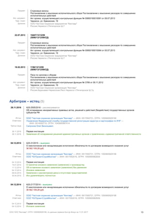 Предмет Страховые взносы
Постановление о взыскании исполнительского сбора Постановление о взыскании расходов по совершению
исполнительных действий
Исп. документ Акт органа, осуществляющего контрольные функции № 00800190010091 от 09.07.2013
Терр. отдел Черкесск, ул. Кавказская, 19
Должник ООО Частное Охранное предприятие "Кентавр"
Россия,Черкесск г,Пятигорское Ш,7
22.07.2013 19407/13/12/09
(5090/13/12/09/СД)
Предмет Страховые взносы
Постановление о взыскании исполнительского сбора Постановление о взыскании расходов по совершению
исполнительных действий
Исп. документ Акт органа, осуществляющего контрольные функции № 00800190010064 от 05.07.2013
Терр. отдел Черкесск, ул. Кавказская, 19
Должник ООО Частное Охранное предприятие "Кентавр"
Россия,Черкесск г,Пятигорское Ш,7
18.02.2013 1196/13/12/09
(5090/13/12/09/СД)
Предмет Пени по налогам и сборам
Постановление о взыскании исполнительского сбора Постановление о взыскании расходов по совершению
исполнительных действий
Исп. документ Акт органа, осуществляющего контрольные функции № 3789 от 09.11.2012
Терр. отдел Черкесск, ул. Кавказская, 19
Должник ООО Частная Охранная организация "Кентавр"
Россия,Карачаево-Черкесская Респ,Черкесск г,Пятигорское Ш,7д
Арбитраж – истец (5)
28.11.2016 А25-2505/2016 – рассматривается
Об оспаривании ненормативных правовых актов, решений и действий (бездействия) государственных органов
субъектов РФ
Истцы ООО "Частная охранная организация "Кентавр" — ИНН: 0917000731, ОГРН: 1050900929199
Ответчики Управление Федеральной службы государственной регистрации кадастра и картографии по КЧР —
ИНН: 0914000719, ОГРН: 1040900967414
Третьи лица Сапронов Олег Васильевич
28.11.2016 Первая инстанция
28.11.2016 Заявление об оспаривании решений административных органов о привлечении к административной ответственности
04.12.2014 А25-31/2015 – выиграно
О неисполнении или ненадлежащем исполнении обязательств по договорам возмездного оказания услуг
36 562 109,28 руб.
Истцы ООО "Частная охранная организация "Кентавр" — ИНН: 0917000731, ОГРН: 1050900929199
Ответчики ООО "ЮгПроектСтройМонтаж" — ИНН: 0917002016, ОГРН: 1050900982659
04.12.2014 Первая инстанция
19.01.2015 О принятии искового заявления (заявления) к производству
11.12.2014 Об оставлении искового заявления (заявления) без движения
04.12.2014 Исковое заявление
08.04.2015 Заявление о рассмотрении дела в отсутствие представителей
30.04.2015 Иск удовлетворить полностью
04.12.2014 А25-2177/2014 – выиграно
О неисполнении или ненадлежащем исполнении обязательств по договорам возмездного оказания услуг
36 562 109,28 руб.
Истцы ООО "Частная охранная организация "Кентавр" — ИНН: 0917000731, ОГРН: 1050900929199
Ответчики ООО "ЮгПроектСтройМонтаж" — ИНН: 0917002016, ОГРН: 1050900982659
04.12.2014 Первая инстанция
04.12.2014 Исковое заявление
ООО ЧОО "Кентавр", ОГРН 1050900929199, по данным сервиса Контур.Фокус на 11.01.2017 13
 