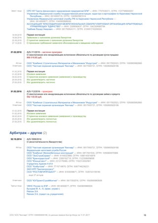 Заинт. лица СРО НП "Центр финансового оздоровления предприятий АПК" — ИНН: 7707030411, ОГРН: 1107799002057
Управление Федеральной службы государственной регистрации, кадастра и картографии по Карачаево-Черкесской
Республике — ИНН: 0914000719, ОГРН: 1040900967414
Управление Федеральной налоговой службы РФ по Карачаево-Черкесской Республике —
ИНН: 0914000677, ОГРН: 1040900966930
АССОЦИАЦИЯ "КРАСНОДАРСКАЯ МЕЖРЕГИОНАЛЬНАЯ САМОРЕГУЛИРУЕМАЯ ОРГАНИЗАЦИЯ АРБИТРАЖНЫХ
УПРАВЛЯЮЩИХ "ЕДИНСТВО" — ИНН: 2309090437, ОГРН: 1042304980794
Тамбиев Рашид Умарович — ИНН: 091700524111, ОГРН: 310091716200024
18.08.2016 Первая инстанция
18.08.2016 Заявление о признании должника банкротом
22.08.2016 О принятии заявления о признании должника банкротом
27.12.2016 О признании требований заявителя обоснованными и введении наблюдения
01.02.2016 А25-111/2016 – частично проиграно
О неисполнении или ненадлежащем исполнении обязательств по договорам купли-продажи
866 016,60 руб.
Истцы ООО "Комбинат Строительных Материалов и Механизмов "Индустрия" — ИНН: 0917002023, ОГРН: 1050900982660
Ответчики ООО "Частная охранная организация "Кентавр" — ИНН: 0917000731, ОГРН: 1050900929199
01.02.2016 Первая инстанция
01.02.2016 Исковое заявление
05.02.2016 О принятии искового заявления (заявления) к производству
20.05.2016 Иск удовлетворить частично
27.05.2016 Иск удовлетворить частично
01.02.2016 А25-112/2016 – проиграно
О неисполнении или ненадлежащем исполнении обязательств по договорам займа и кредита
592 130,00 руб.
Истцы ООО "Комбинат Строительных Материалов и Механизмов "Индустрия" — ИНН: 0917002023, ОГРН: 1050900982660
Ответчики ООО "Частная охранная организация "Кентавр" — ИНН: 0917000731, ОГРН: 1050900929199
01.02.2016 Первая инстанция
01.02.2016 Исковое заявление
05.02.2016 О принятии искового заявления (заявления) к производству
20.05.2016 Иск удовлетворить полностью
27.05.2016 Иск удовлетворить полностью
Арбитраж – другое (2)
02.10.2014 А25-1859/2014
О несостоятельности (банкротстве)
Истцы ООО "Частная охранная организация "Кентавр" — ИНН: 0917000731, ОГРН: 1050900929199
Федеральная налоговая служба России
ООО "Комбинат Железобетонных конструкций" — ИНН: 0917001534, ОГРН: 1050900970988
ООО "ЭкоСтройСервис" — ИНН: 6140023866, ОГРН: 1066140016876
ООО "Краснодарстрой" — ИНН: 2308192718, ОГРН: 1122308009658
ООО "Южный мост" — ИНН: 2312170080, ОГРН: 1102312002561
Учредитель Аджиев Х-И.Х
ООО "Хозбытхим" — ИНН: 7715719879, ОГРН: 5087746236221
ЗАО НПП "Биотехпрогресс"
ООО "РОСТОВГИПРОШАХТ" — ИНН: 6163058671, ОГРН: 1026103159180
…еще 27 истцов
Ответчики ООО "ЮгПроектСтройМонтаж" — ИНН: 0917002016, ОГРН: 1050900982659
Третьи лица УФНС России по КЧР — ИНН: 0914000677, ОГРН: 1040900966930
Бытдаев М. А. -А. (врем. управл.)
Рейзов Э.А
Рейзов Э.А. (предст-ль учредителей)
ООО ЧОО "Кентавр", ОГРН 1050900929199, по данным сервиса Контур.Фокус на 11.01.2017 16
 